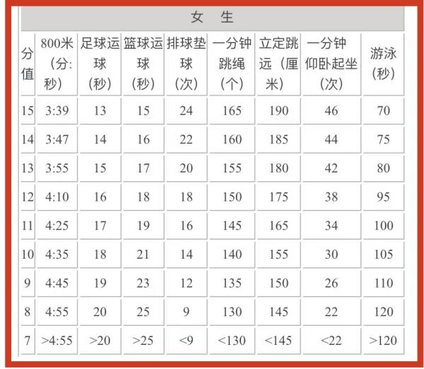 南京中考体育引体向上评分标准